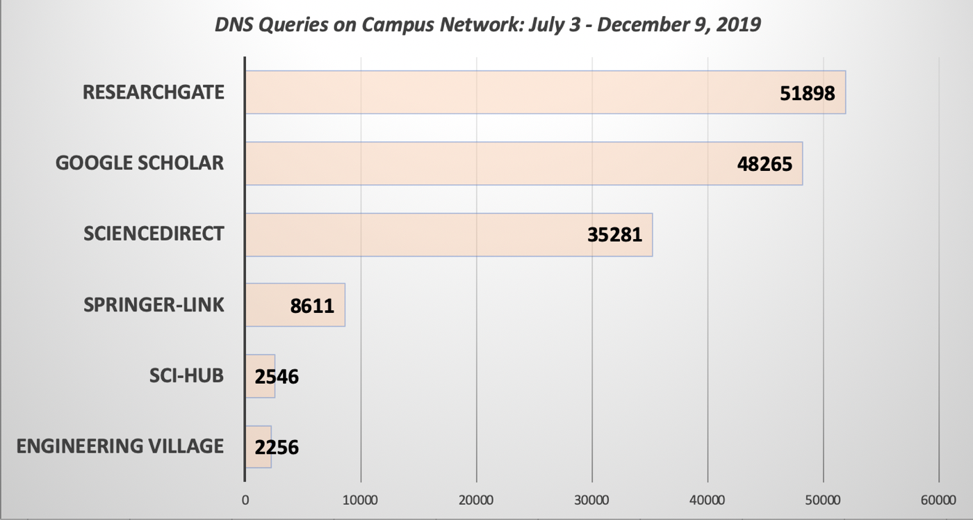 Final Count for DNS Queries
